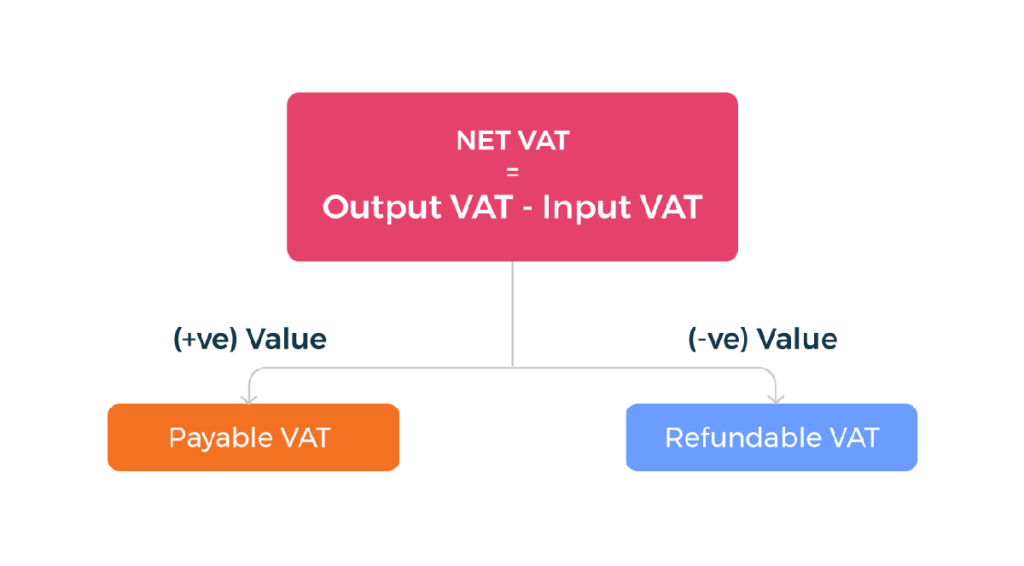 vat-ambiance-accountants-sheffield-accountants